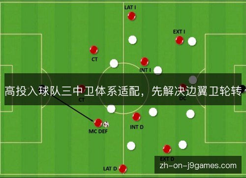 高投入球队三中卫体系适配，先解决边翼卫轮转